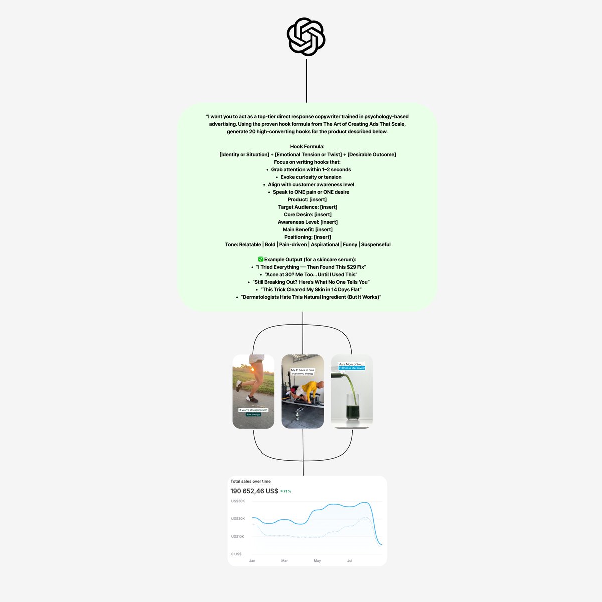 Most ads don’t fail because of the product.

They fail because the hook sucks.

If you can’t stop the scroll in 2 seconds, nothing else matters.

Here’s the exact prompt I use to generate killer hooks (that actually scale).

Prompt:
“I want you to act as a top-tier direct