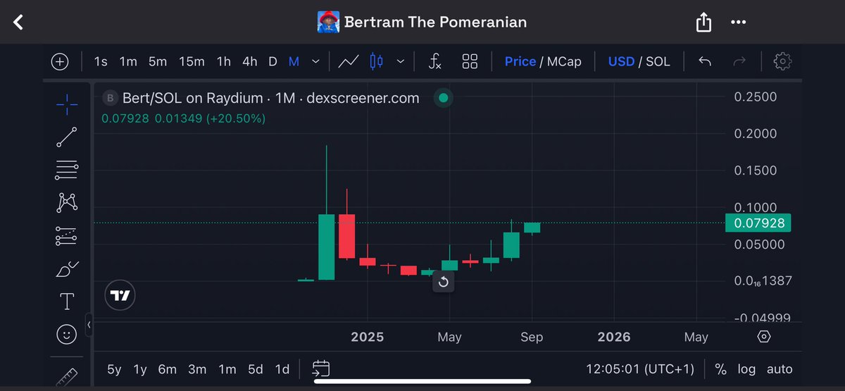 trader1sz's tweet photo. Doesn’t get cleaner than this for weekly and monthly chart

$BERT @bertcoincto https://t.co/uhHguh3yLq