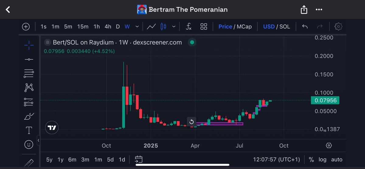 Doesn’t get cleaner than this for weekly and monthly chart

$BERT <a href="/bertcoincto/">Bert 🧸 🐶</a>