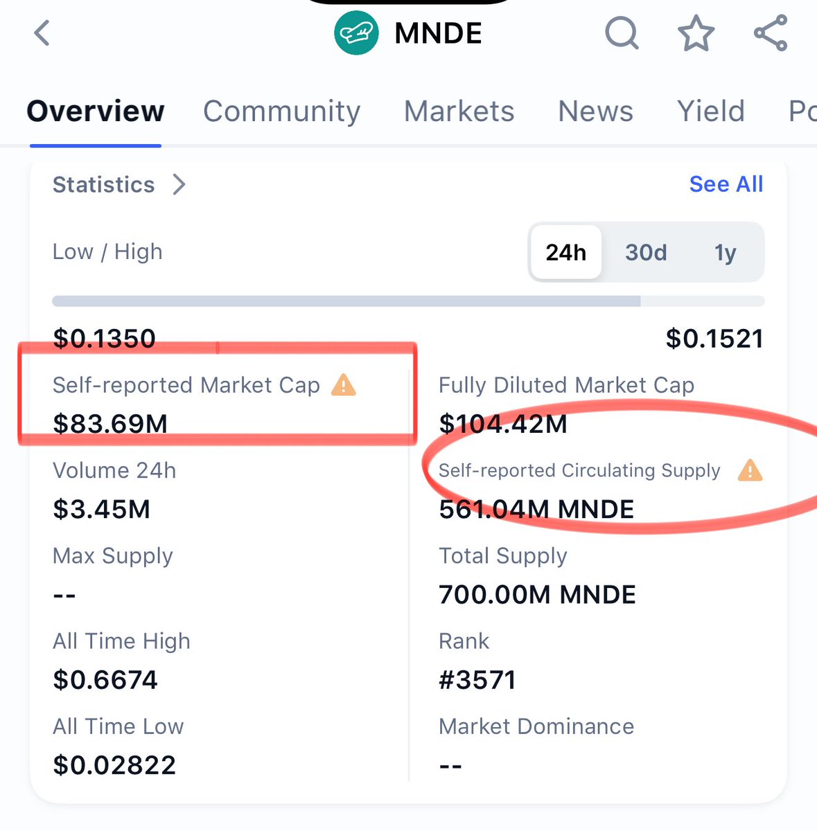 CoinMarketCap에서 $MNDE의 self-reported 시가총액과 유통 공급량을 보여주는 스크린샷