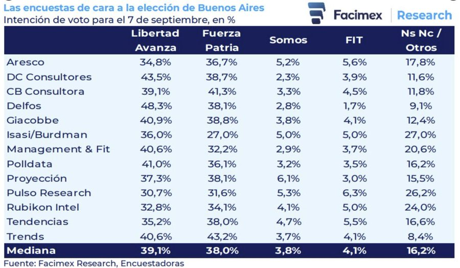 mario_campa's tweet photo. Las encuestadoras argentinas hicieron un Massive Caller (MEX).

La media ponía 1 punto arriba a La Libertad Avanza (Milei) sobre Fuerza Patria.

Resultado final: ganó Fuerza Patria por 13.5 puntos porcentuales (47.3% vs. 33.7%).

Erosión de credibilidad. https://t.co/hr1ncYYHjw