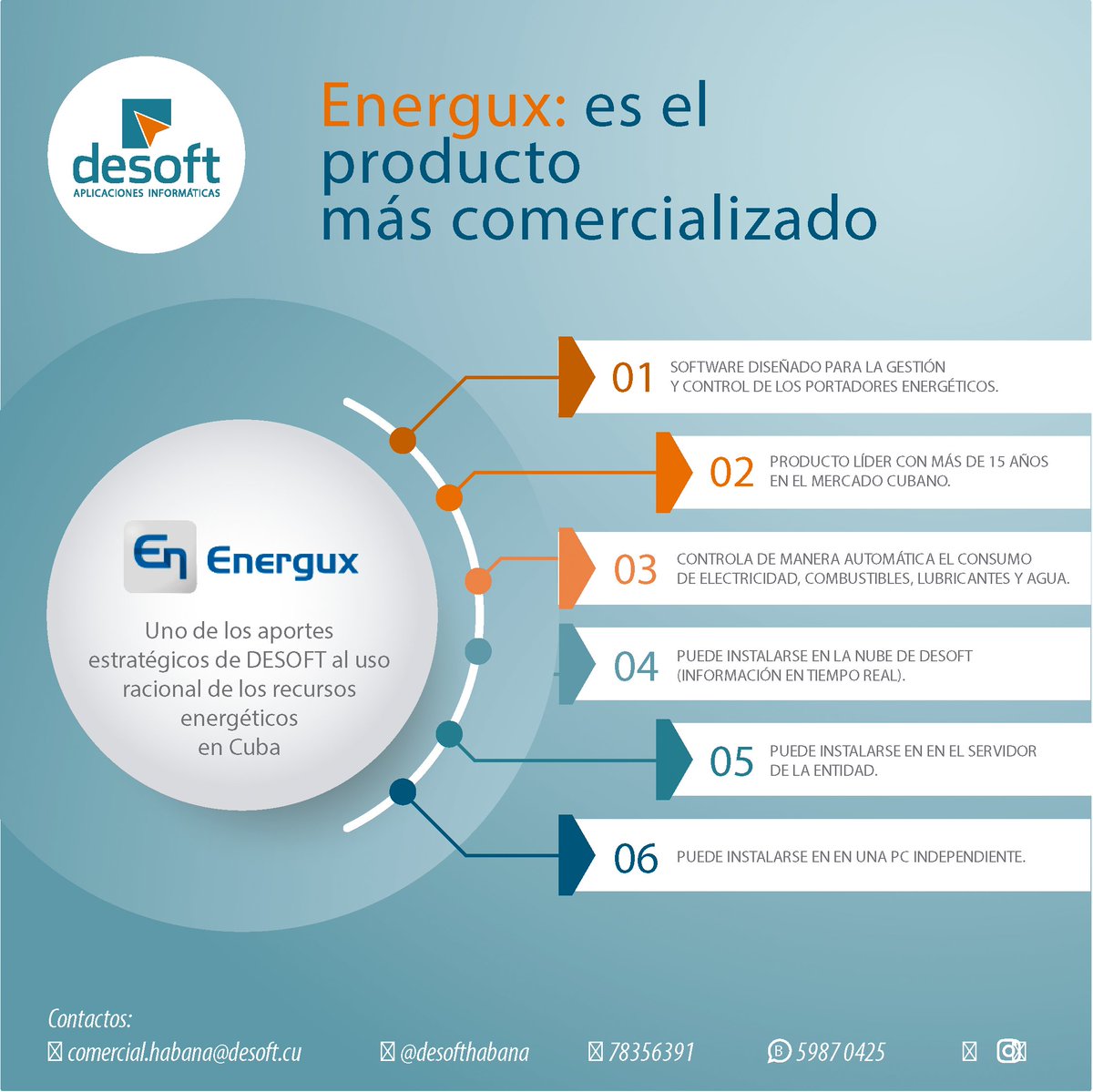 DesoftHab's tweet photo. ¿Controlar el consumo de energía, agua y combustibles es complicado en tu empresa? 🔋⛽💧
#Energux de @Desoft lo hace fácil:
📊 Dashboard en tiempo real
📈 Control integral y eficiente
💾 Exporta datos a tu contabilidad
💰 Ahorra costos
#AhorroEnergético #SoftwareCubano https://t.co/KXSozkWlgE