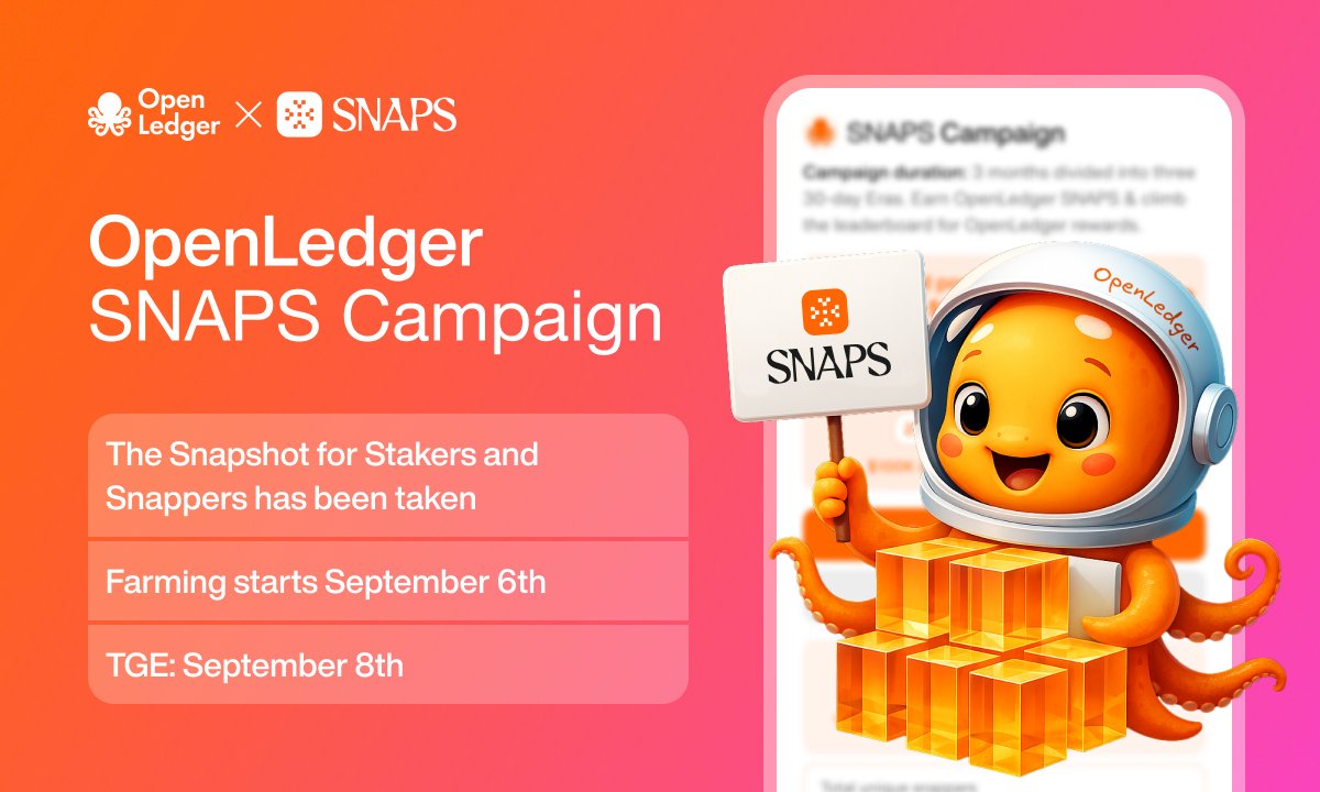 tmshalit77037's tweet photo. It is Snaptember for @OpenledgerHQ indeed.

The final snapshot for Snappers and $COOKIE stakers participating in the @OpenledgerHQ Snaps campaign was taken yesterday at 2 PM UTC.

$350K reward pool, fully unlocked at TGE this Monday, Sept 8th. https://t.co/3zehOnhNhx