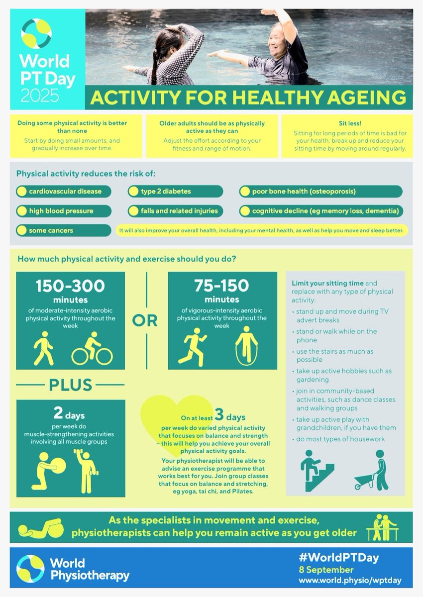DhirajKaveri's tweet image. Happy World Physiotherapy Day...
8th September...
In 2025 the theme is Healthy Ageing, with a focus on Preventing Falls and Frailty...
#WorldPT2025
#Physiotherapy
#ExerciseTherapy
#PhysicalActivity
#HealthyAging
#StayActive 
@vijayasihs