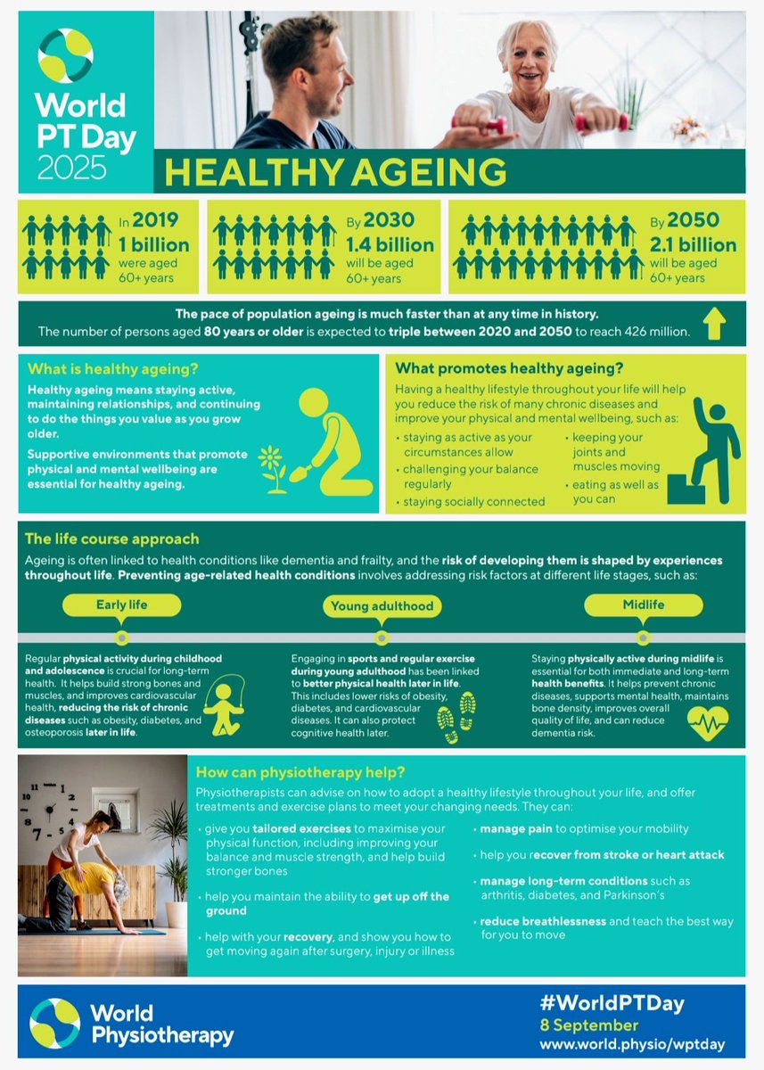 DhirajKaveri's tweet image. Happy World Physiotherapy Day...
8th September...
In 2025 the theme is Healthy Ageing, with a focus on Preventing Falls and Frailty...
#WorldPT2025
#Physiotherapy
#ExerciseTherapy
#PhysicalActivity
#HealthyAging
#StayActive 
@vijayasihs