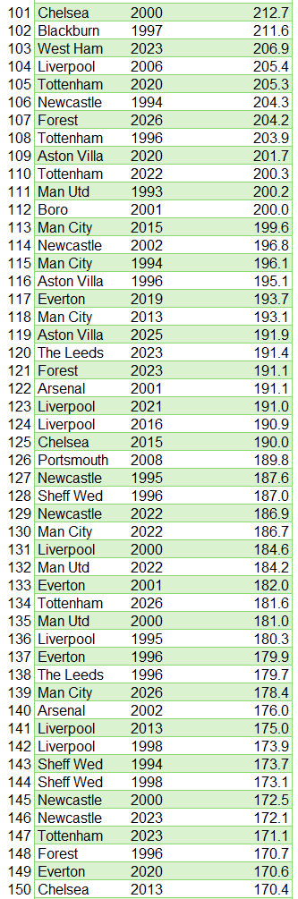 KieranMaguire's tweet photo. Liverpool's transfer SPLURGE this summer only puts the club 11th in the all time football inflation adjusted spending, although they do have the January 2026 window to take into consideration too. https://t.co/1WFLXh6ltr
