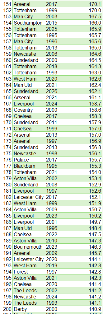 KieranMaguire's tweet photo. Liverpool's transfer SPLURGE this summer only puts the club 11th in the all time football inflation adjusted spending, although they do have the January 2026 window to take into consideration too. https://t.co/1WFLXh6ltr