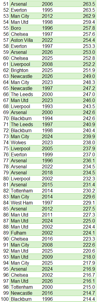 KieranMaguire's tweet photo. Liverpool's transfer SPLURGE this summer only puts the club 11th in the all time football inflation adjusted spending, although they do have the January 2026 window to take into consideration too. https://t.co/1WFLXh6ltr