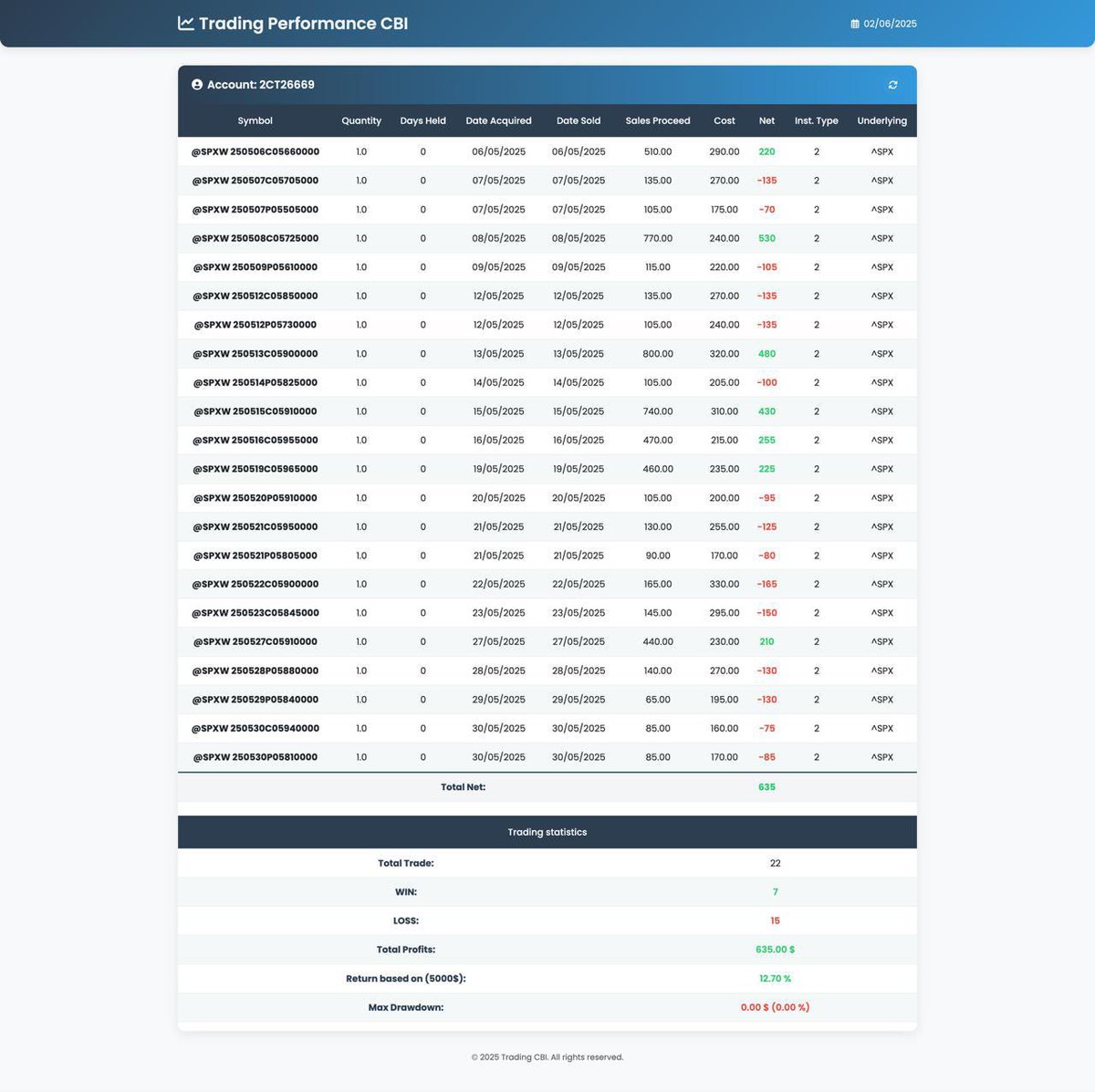 Traderwiz1's tweet image. 📊 May 2025 Trading Summary
💰 Portfolio profit: +12% 
🤖 All trades executed automatically via our preferred broker

⚡ Our Trading Rules
•✅ Use 5% of account capital per trade
•🎯 Profit target: +100% | ⛔ Stop loss: -50%
•📈 Average 1 trade per day
•🛡️ Max drawdown: 15%…