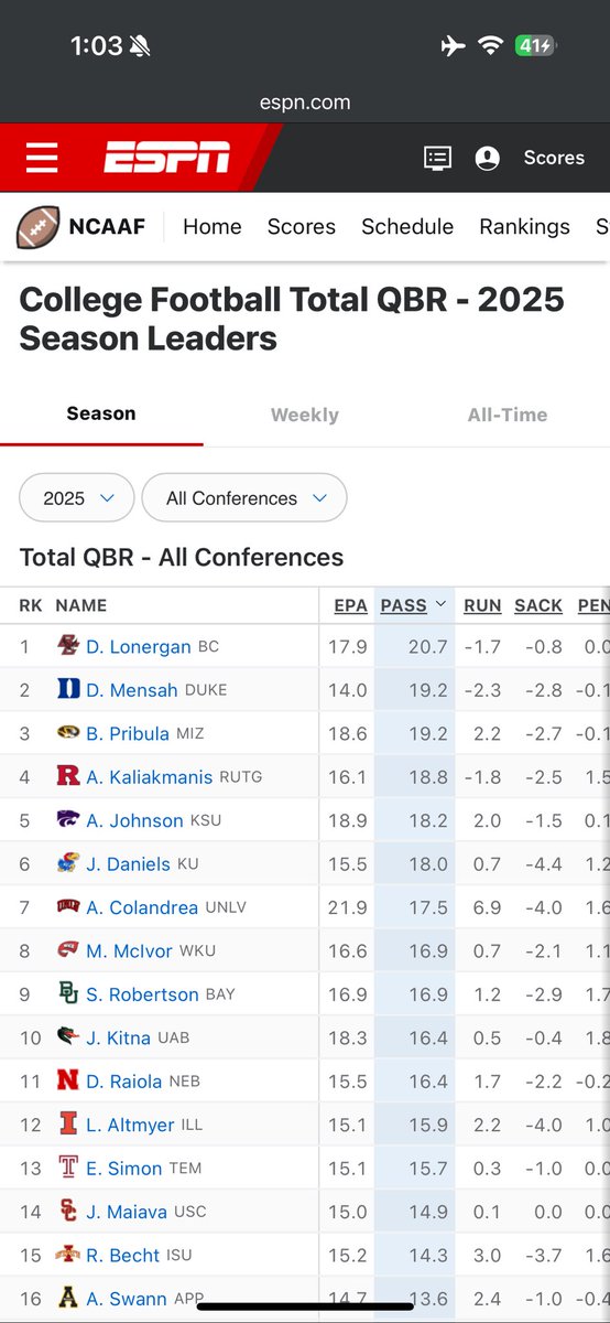 Through 2 weeks, Dylan Lonergan is #1 in the country on expected points added on pass attempts. For reference, Castellanos is 49th