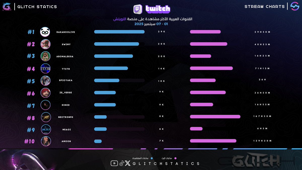 افضل من قدم لنا البثوث في الأسبوع الأول من سيبتمبر .. 2025
على منصة تويتش .. 💜
عربياً .. 🔥

1- <a href="/lRAlKAN/">راكانوُ</a> 
2- <a href="/iAm_SWiMY/">سامي بن سعود</a> 
3- AboMaleKSA 
4- <a href="/XTTXTR/">TTXTR</a> 
5- <a href="/SpicyakaTTV/">Saif Almazrouei 🧠</a> 
6- <a href="/Ze_Verse/">Ze_Verse</a> 
7- <a href="/Exnid_/">Falcons Exnid</a> 
8- <a href="/nectron90/">NecTronN |المْدَرعم</a> 
9- <a href="/m5aoi/">عبدالله | ملزلز 🇸🇦</a> 
10- <a href="/Amoon_Brooks/">Omnia . 🌸</a> 

📸