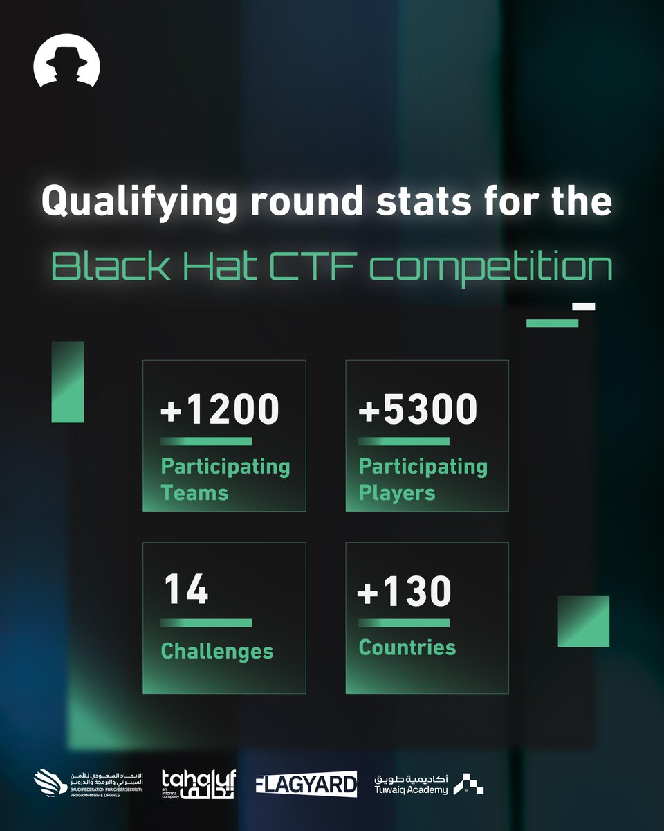 These are the statistics of the participants in the qualifying challenge 🔥

See you at #BHMEA25

#FlagYard
