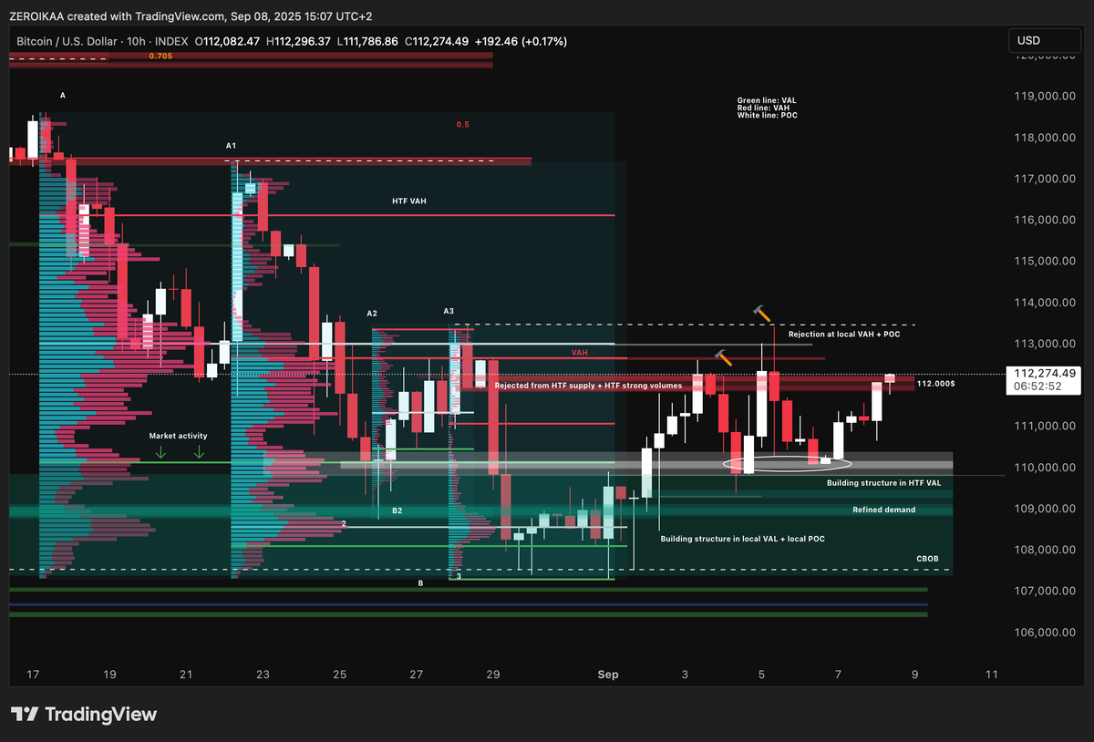 🎯- Educational content: Qualifying demand/supply areas based on market activity - 🎯

This is probably one of the most important educational content I wrote and I suggest you to carefully read it since I believe it will help you to understand but most importantly to
