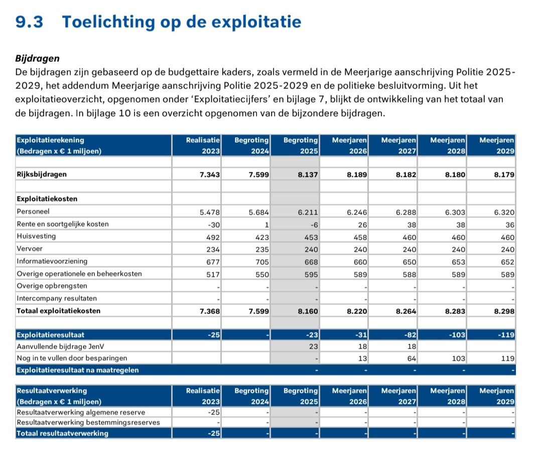 SpruytSebastian's tweet photo. @ShashiRoopram Los van de inhoud; het aantal politiebureaus gebruiken is een frame. Zie uitgaven en fte https://t.co/TOrtfjYjy4
