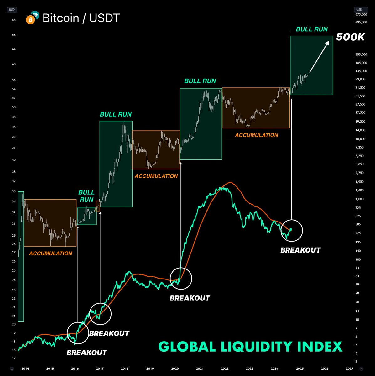 The next Altseason starts in September 🔥

The Global Liquidity Index just broke out for the first time in 4 years.

Every $100 in altcoins today = $100,000 by the end of 2025.

Here’s my list of the best lowcaps with massive upside potential 👇🧵