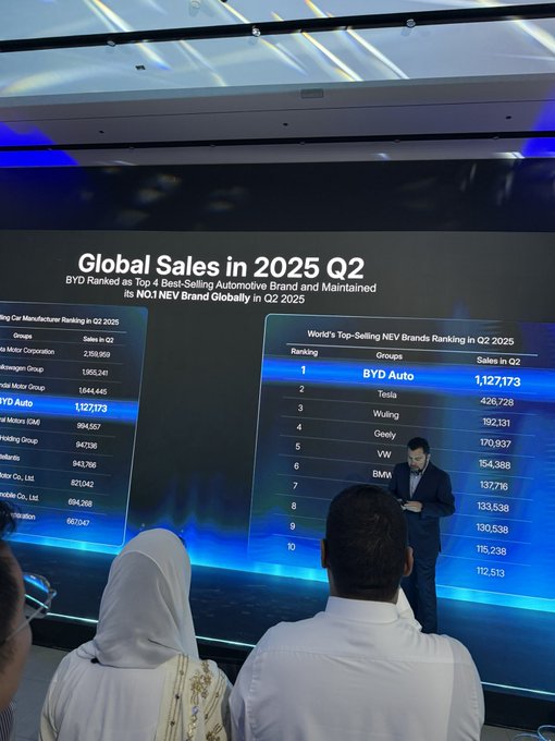 BYD تتصدر المبيعات العالمية! في الربع الثاني من 2025، BYD باعت أكثر من 1.1 مليون سيارة كهربائية وهجينة متفوقة على الجميع، وحافظت على لقبها ك العلامة رقم 1 عالميًا في سيارات الطاقة الجديدة (NEV).. قائمة التوب 3: 1 BYD 1,127,173 سيارة. 2 Tesla 426,728 سيارة. 3 Wuling 192,131 سيارة. الخلاصة: BYD الأولى عالميًا في NEV. مبيعات تفوق تسلا بأكثر من الضعف. نمو مستمر يرسخ مكانتها كقائدة التحول الكهربائي 
