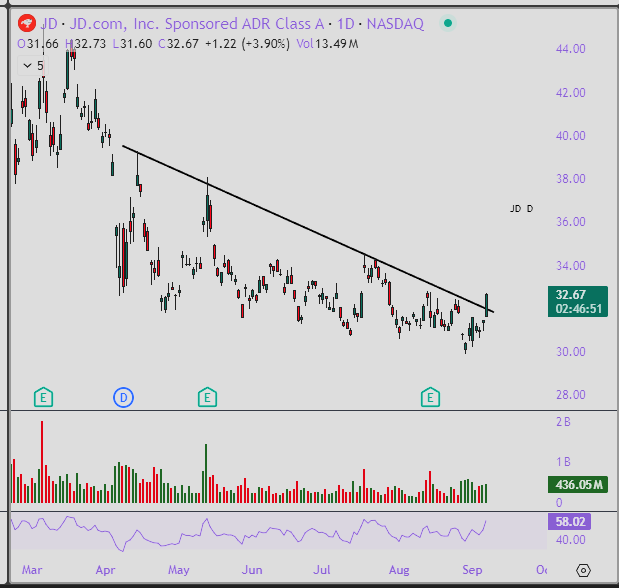 Contra_Club_'s tweet photo. $JD day 1 of breakout. A laggard within China stocks but the entire space is likely going to have a great rest of year / 2026 https://t.co/8rhAJUOz64