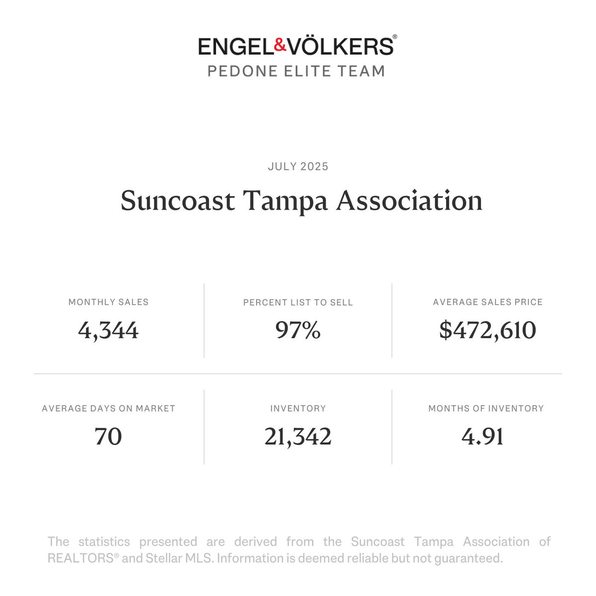 ea_realestate's tweet photo. The Tampa Bay real estate market in July 2025 shows steady activity but PRICING MATTERS! Correctly priced homes are the ones moving—with an average of 70 days on market. Increased inventory gives buyers more options and leverage. Both sides win when homes are priced right. https://t.co/kMHXeTtQuR