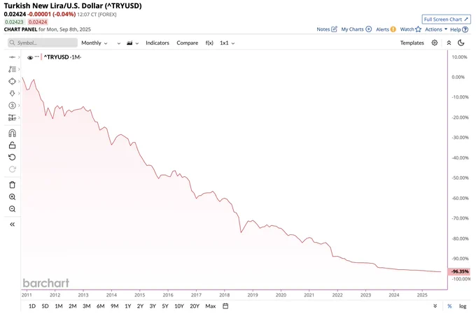 🔵BARCHART: "Crollo della Lira Turca: -96% rispetto al Dollaro dal 2010"