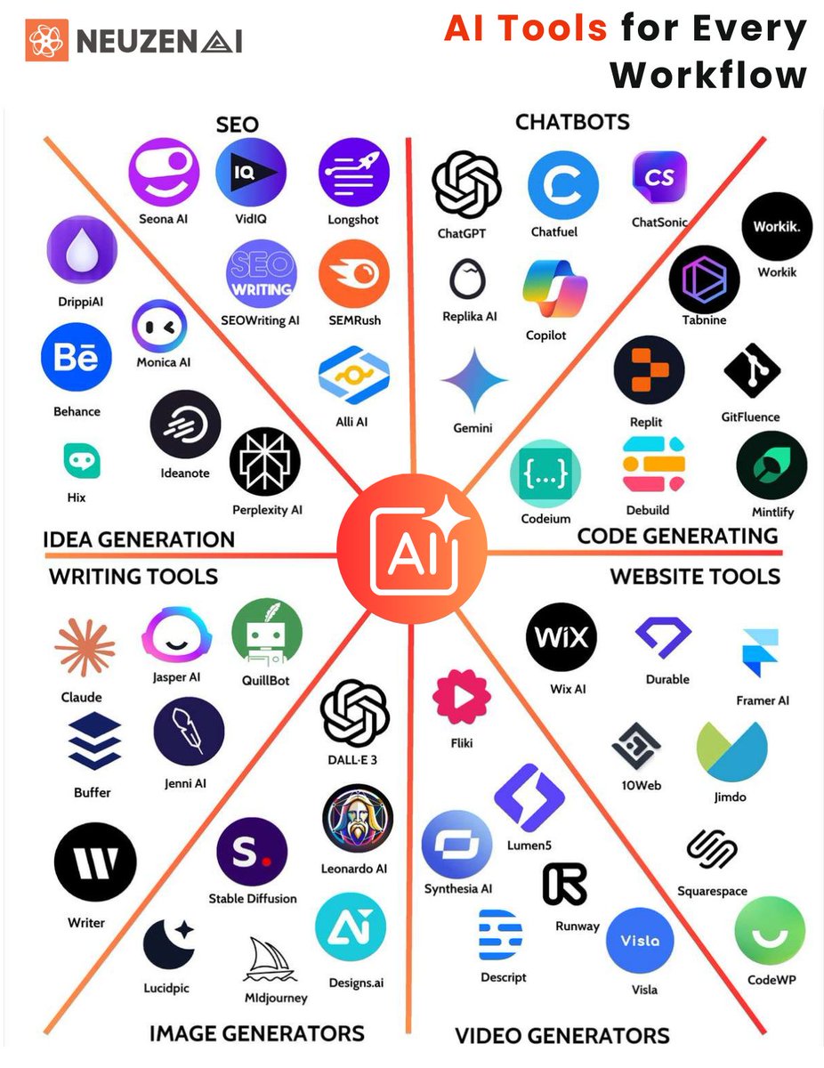 Neuzenai23's tweet image. 150+ AI tools mapped for every workflow.
The biggest mistake creators make?
Trying to force ChatGPT to do everything.
The smarter move: build specialized AI tool stacks.
Productivity comes from choosing the right tool for the job.
#AItools #AIworkflow #Productivity