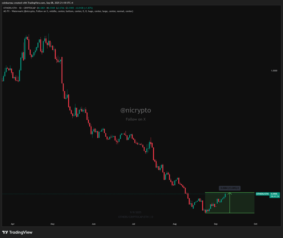 nicrypto's tweet image. First signs of altseason.

OTHERS / ETH appears to have bottomed &amp;amp; is up 13% from the lows. 

ETH -&amp;gt; Alts rotation?