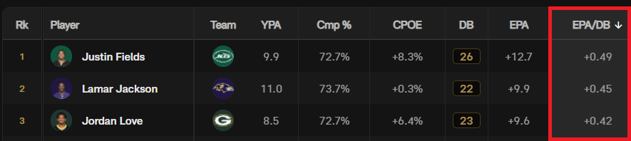 🚨This is NOT a drill, I repeat, this is NOT a drill

A NEW YORK #JETS quarterback leads the National Football League in EPA per dropback
