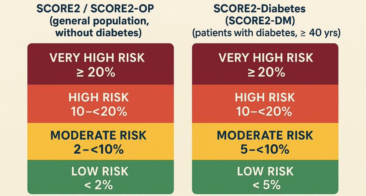 🔹 SCORE2 / SCORE2-OP (general population, 🚫 diabetes)
❤️ Very High Risk: ≥ 20%
🔴 High Risk: 10–&lt;20%
🟡 Moderate Risk: 2–&lt;10%
🟢 Low Risk: &lt; 2%
🔹 SCORE2-DM (patients with DM ≥ 40 yrs)
❤️ Very High Risk: ≥ 20%
🔴 High Risk: 10–&lt;20%
🟡 Moderate Risk: 5–&lt;10%
🟢 Low Risk: &lt; 5%