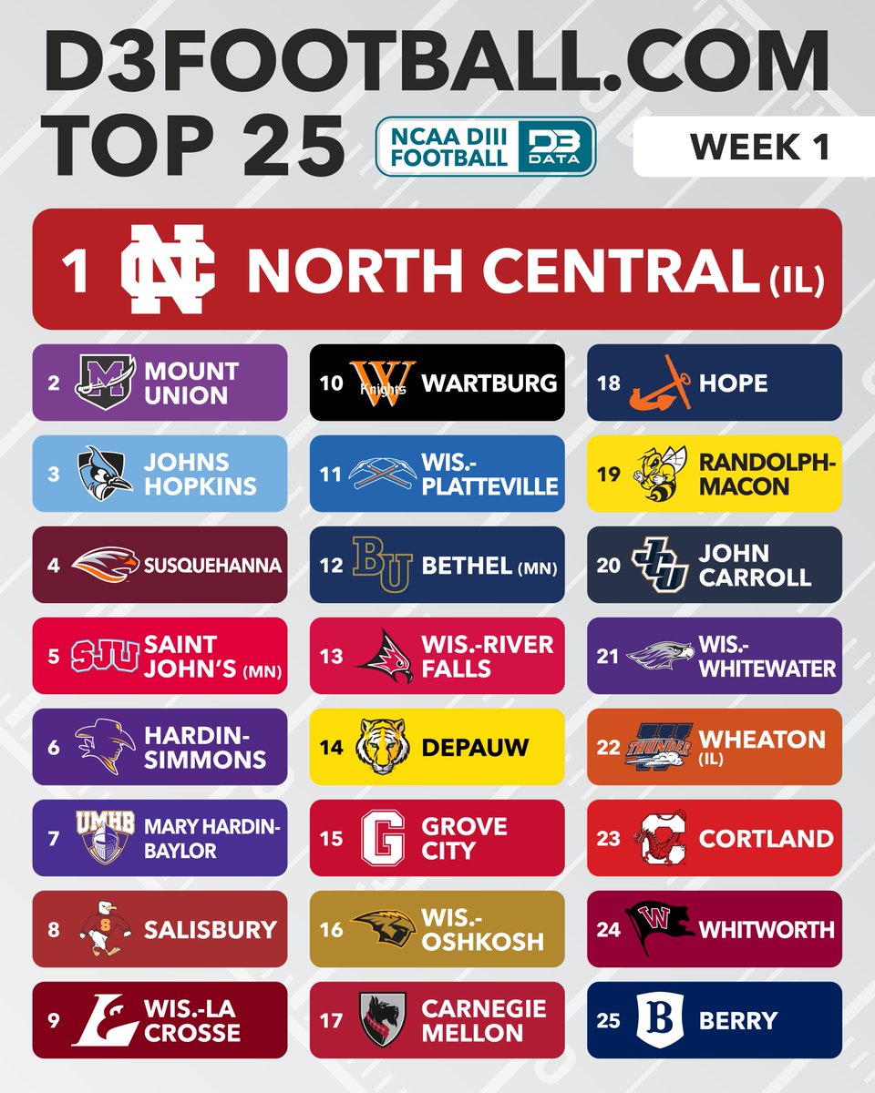 Week 1 D3Football.com Top 25.
The top five in <a href="/NCC_Athletics/">NCC Cardinals</a>, <a href="/purpleraiders/">Mount Union Purple Raiders</a>, <a href="/HopkinsSports/">HOPKINS ATHLETICS</a>, <a href="/GOSusqU/">Susquehanna Athletics</a>, and <a href="/SJUJohnnies/">Saint John's Athletics</a> remain the same.
<a href="/UWOshkoshTitans/">UW-Oshkosh Athletics</a>, <a href="/gobucs/">Whitworth Pirates</a>, and <a href="/BerryVikings/">Berry Athletics</a> move into the poll places.
#d3data #d3 #d3sports #d3football #d3fb
<a href="/tartanathletics/">Carnegie Mellon Athletics</a>