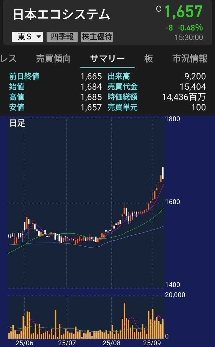 上場来高値中のQUOカード優待銘柄 9249 日本エコシステム 株価 1657円 配当金 17.67円 配当利回り 1.07％ 株主優待  (3，9月末権利) 600株 QUOカード15000円 総利回り 4.02％ 今月末に権利落ちで下落が予想されます😅 昨日は74銘柄が上場来高値📈  TOPIXは史上最高値更新 株 ...