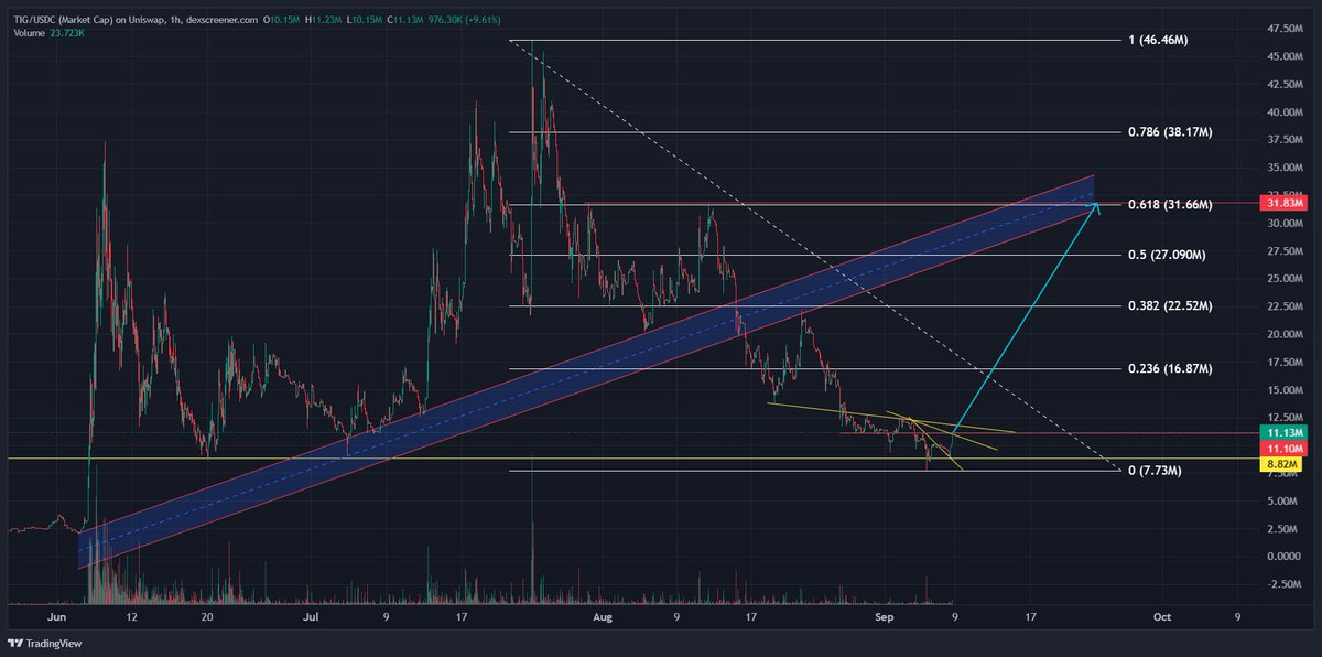 Buyers coming back for $TIG at these levels.  Expecting LTF 3x.