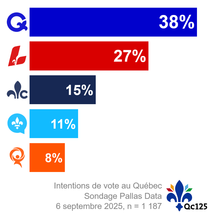 338Canada's tweet photo. 📊Nouveau sondage québécois de la maison @pallasdata :

⬆️Le PQ creuse l'écart en tête
↔️Le PLQ et le PCQ se maintiennent
⬇️La CAQ et QS glissent

📰Détails ici → https://t.co/Kfc0RyQMKx https://t.co/PNIpj8rSKc