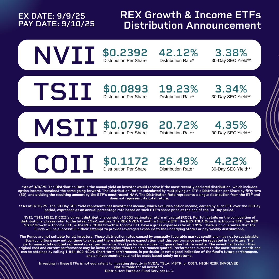 REXShares's tweet image. 🎉Distribution News for $NVII, $TSII, $MSII, &amp;amp; $COII Holders!

REX NVDA Growth &amp;amp; Income ETF $NVII
Pay Date: 9/10/25
Amount: $0.2392

REX TSLA Growth &amp;amp; Income ETF $TSII
Pay Date: 9/10/25
Amount: $0.0893

REX MSTR Growth &amp;amp; Income ETF $MSII
Pay Date: 9/10/25
Amount: $0.0796

REX