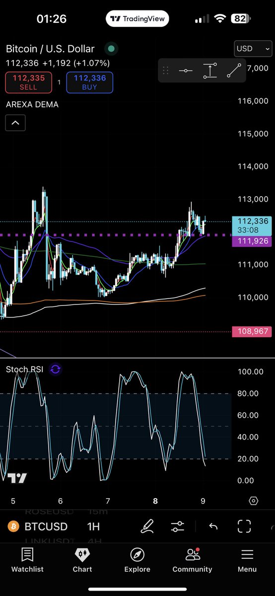 TheDegen_ETH's tweet image. Let’s compare the 2 times when $BTC went above 112k (big resistance):

1st pump (sept 5-6) why it didn’t hold?

No orange-white dema cross, stoch rsi overbought, no retest. ❌

2nd pump (now) formed a higher low + retest + rsi oversold + orange-white dema cross. ✅

Higher.