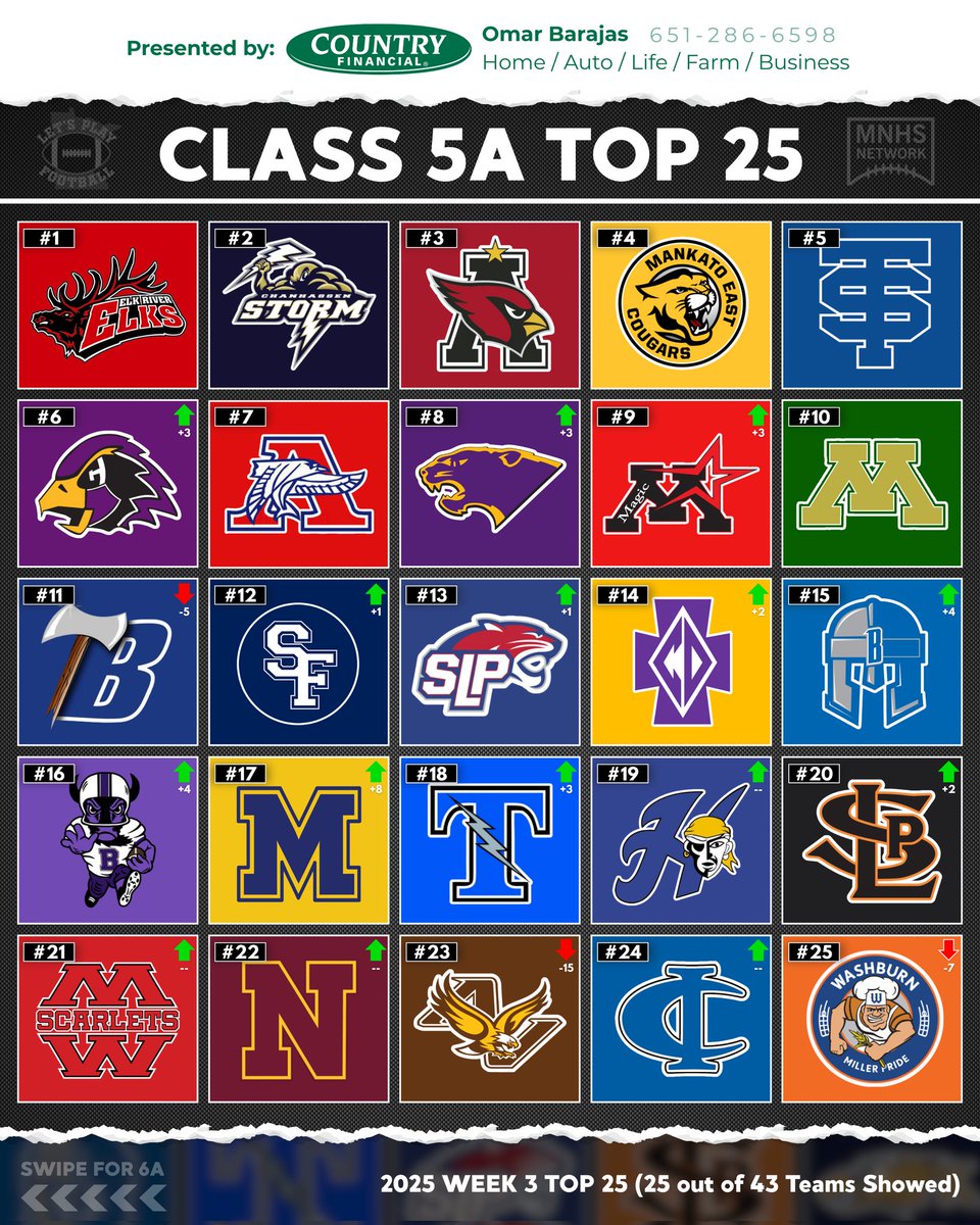 6A &amp; 5A Top 25s for Week 3‼️ 4A &amp; Below Coming tomorrow!