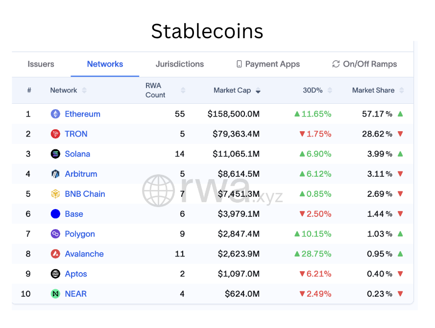 RyanSAdams's tweet image. Ethereum is winning the war for real world assets and nothing is close.

I just looked at the numbers and oh my god.

Two things to establish. 

First, RWAs are a network effect game. Liquidity begets liquidity. Institutions go where there&apos;s liquidity. Power laws win.

Second,…