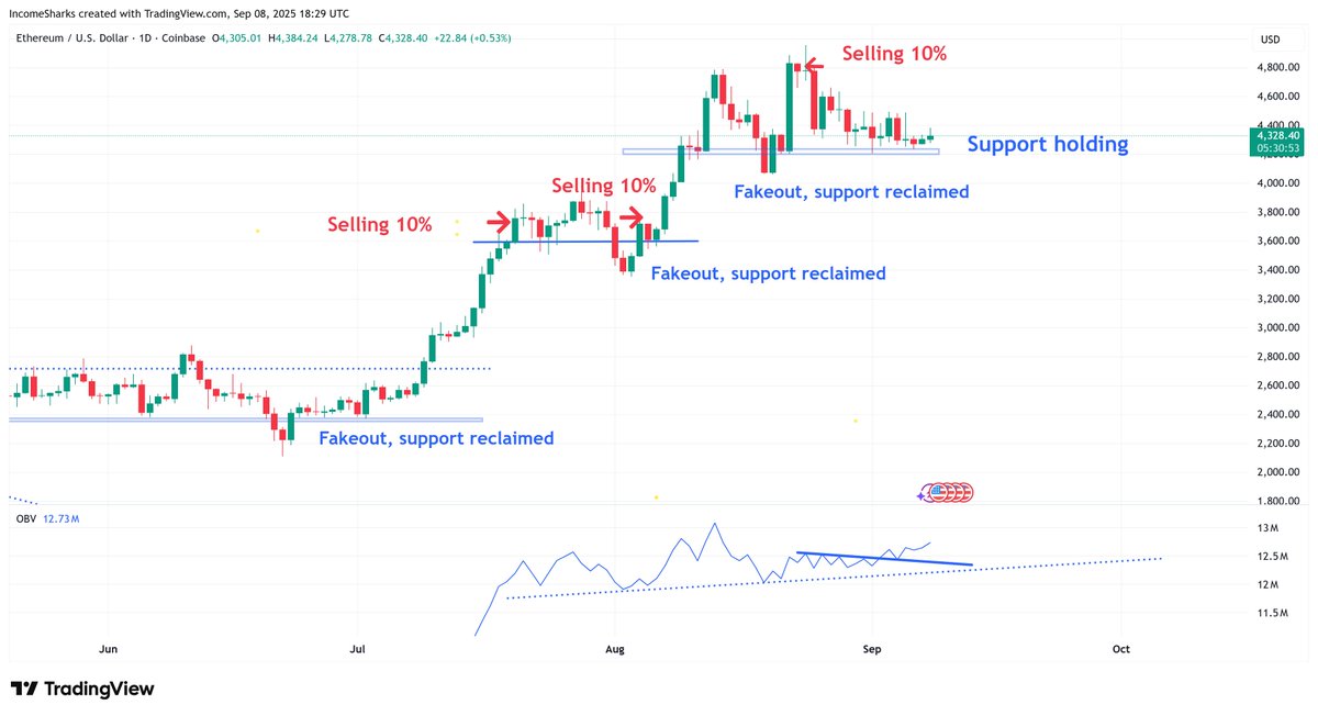 $ETH - Support holding, OBV looks better than price does. Should mean price will follow next.