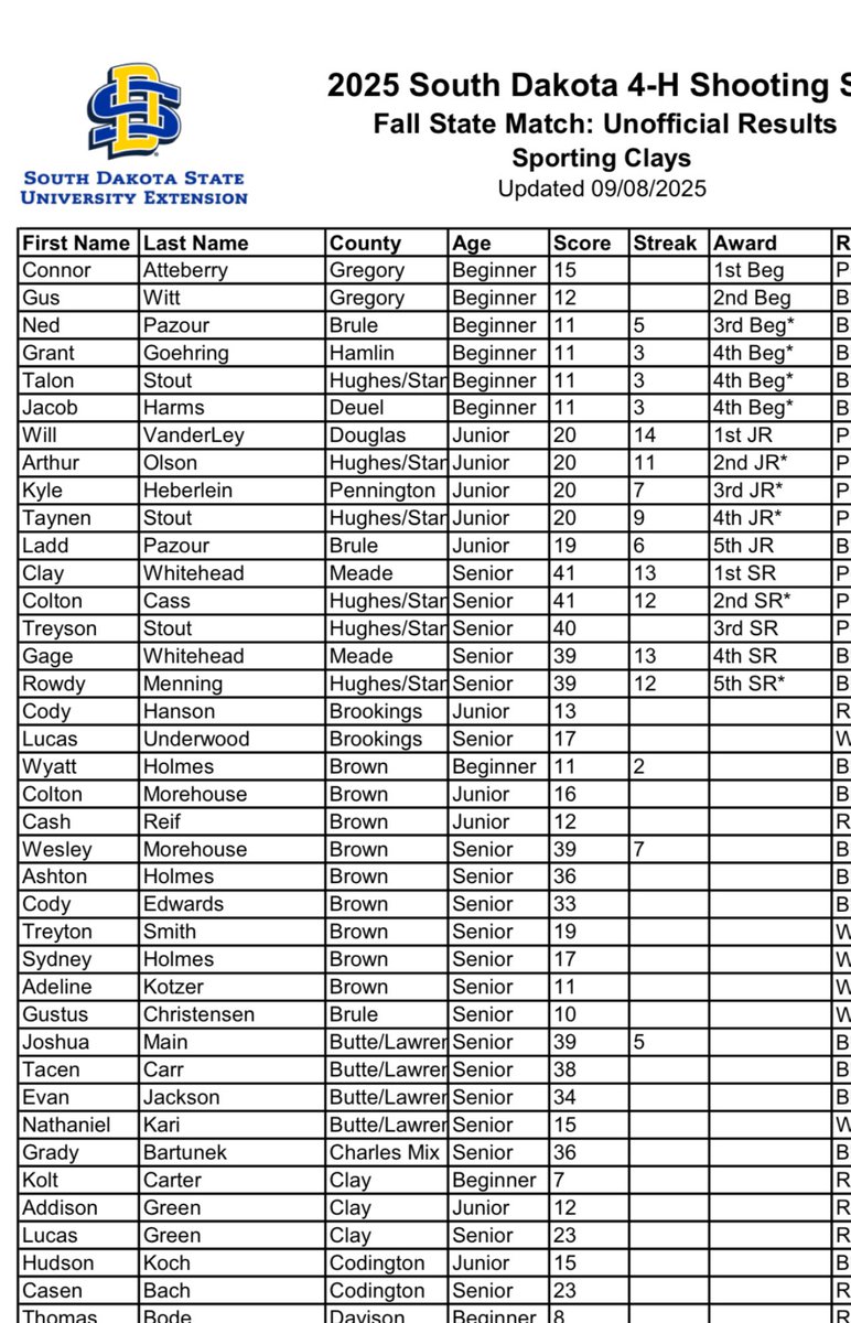 Dang!  Tied for 1st and ended up with 2nd! And 3 Pierre shooters in the top 5!!!!