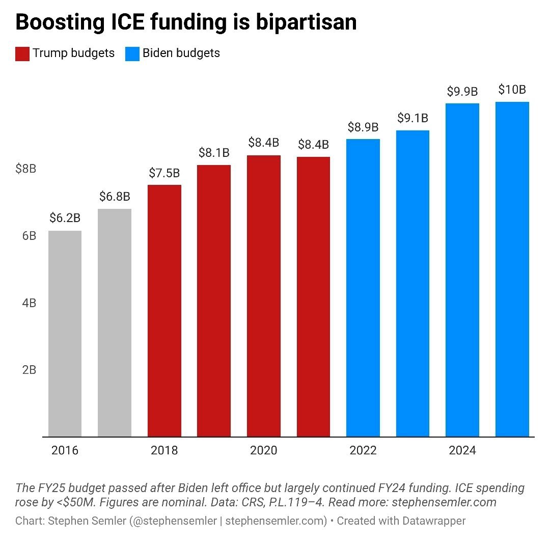 BREAKING NEWS: Supreme Court lifts restrictions on ICE agents allowing them to make stops based on factors like ethnicity. If only Democrats listened when we called for abolishing ICE. Instead Democrats increased ICE’s funding giving Trump the tools &amp; resources to do his raids.