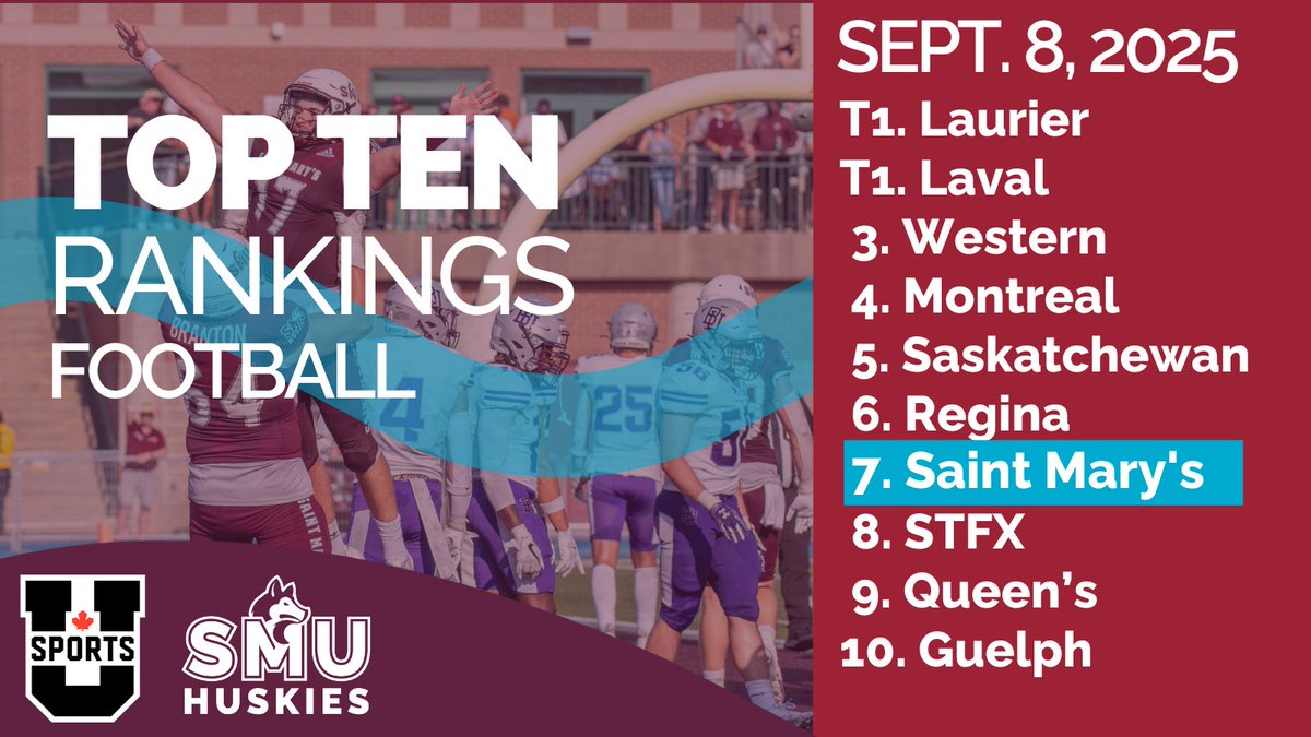 SMUHuskies's tweet image. TOP TEN TUESDAY🔟

Huskies Football moves up three spots to #7 in this week's @USPORTSca Top Ten Rankings!

The Huskies have a bye this week and next take on the #8 ranked STFX X-Men on Saturday, Sept. 20 in Antigonish.  

Full story: en.usports.ca/sports/fball/2…