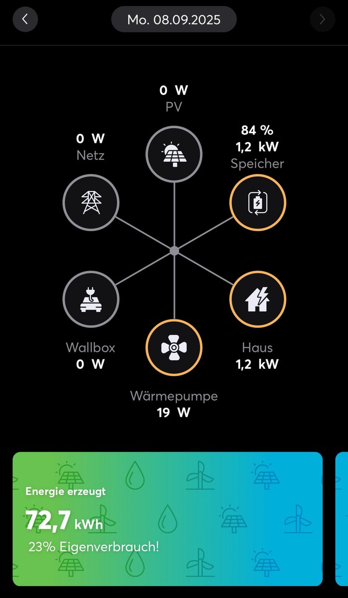 Beste Kombi, um sich die 41ct/kWh Netto zu sparen ^^ 22,1kWh regeln.