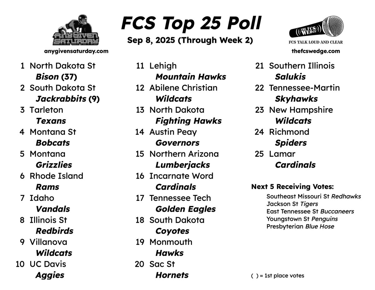 You know the drill. Teams play, some win, some lose, humans rank, fans digest, and discussion begins. The AGS voters have put in the effort to try to make sense of the FCS two weeks in.

Read about it here: anygivensaturday.com/articles/47011…
Discuss here: anygivensaturday.com/forum/general-…