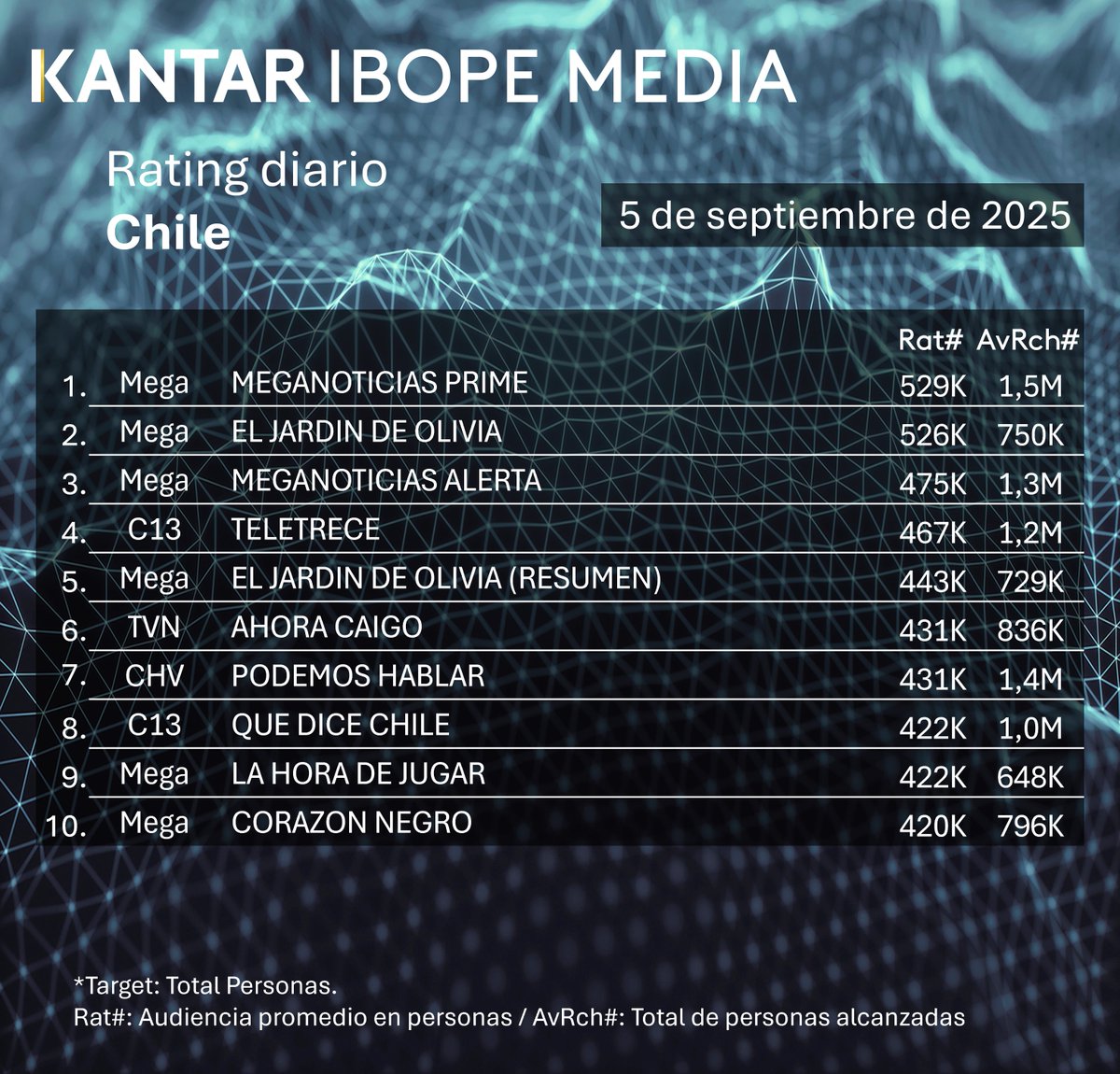 [CL] Buenos días! Aquí los 10 programas con más rating en la televisión chilena del 5 al 7 de septiembre de 2025 🇨🇱