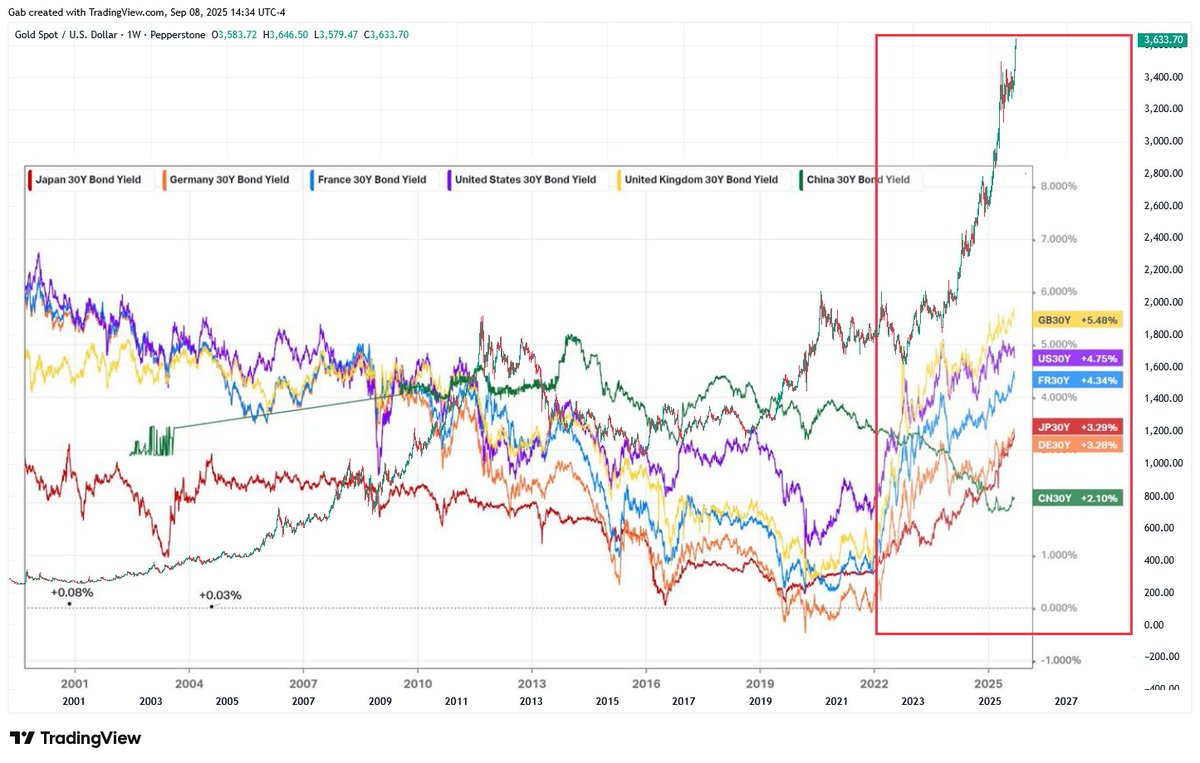 What has #gold been sniffing out since 2022 ?