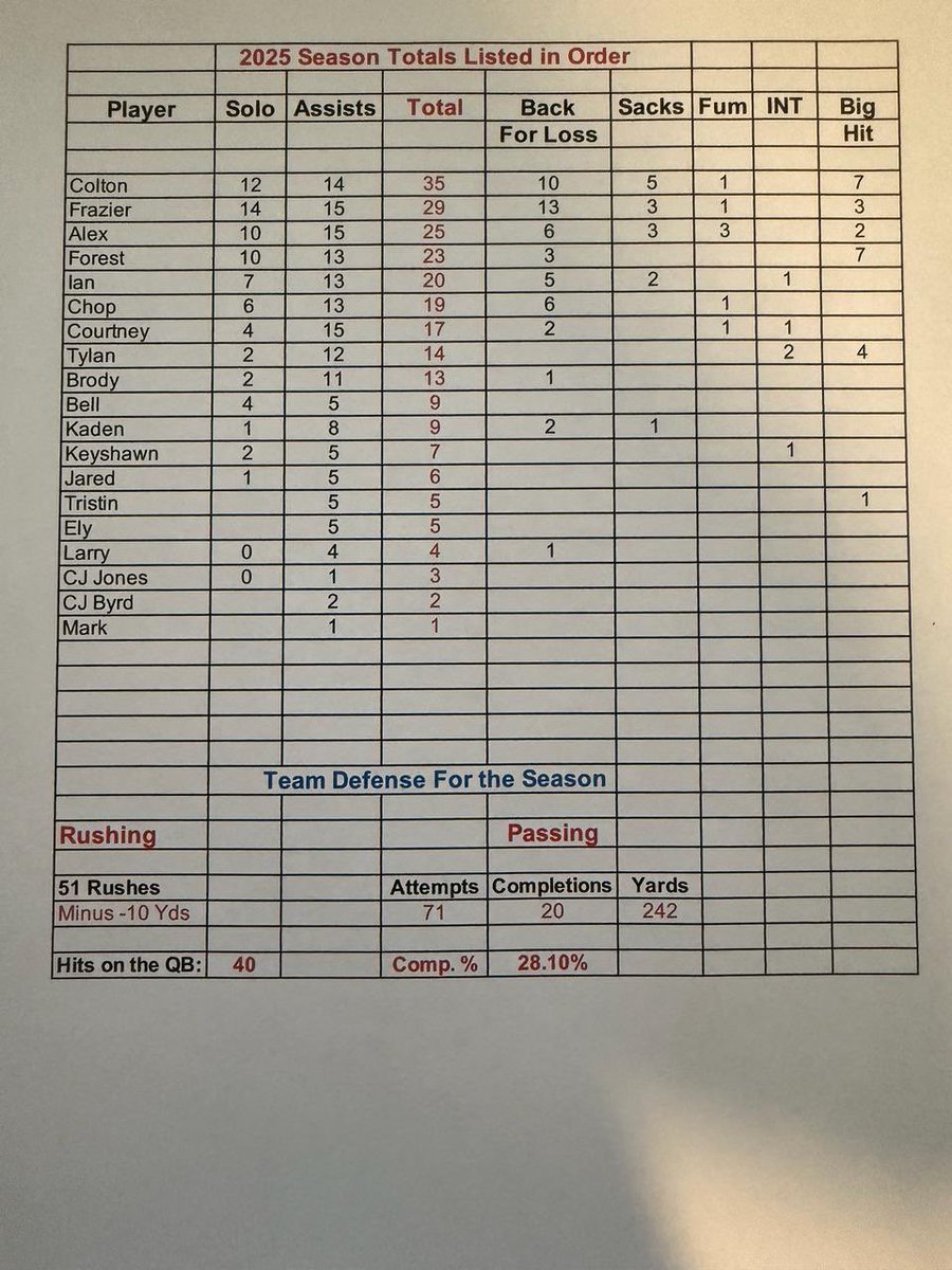 Colton Shaw (@_coltonshaw0) on Twitter photo Coaches check out my highlights and stats from the first 3 weeks of the season top of the stat sheet with 2 player of the games in 3 weeks!
<a href="/CoachJesse18/">Jesse Chinchar</a> <a href="/CoachCharlie44C/">Coach Charlie Charles</a> <a href="/CoachJohnsonSPC/">Kyler Johnson</a>
hudl.com/v/2Sbeq4 Coaches check out my highlights and stats from the first 3 weeks of the season top of the stat sheet with 2 player of the games in 3 weeks!
<a href="/CoachJesse18/">Jesse Chinchar</a> <a href="/CoachCharlie44C/">Coach Charlie Charles</a> <a href="/CoachJohnsonSPC/">Kyler Johnson</a>
hudl.com/v/2Sbeq4