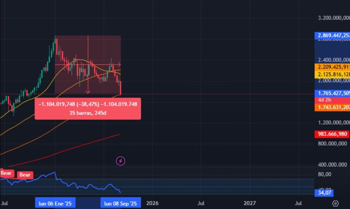 Merval cayendo desde sus máximos  un -38,47%
$SUPV ya se encuentra un -70% por debajo de sus max históricos
$YPF -47%
$VIST -49%
Si tenemos en cuenta la suba anterior de los ADR y la ciclicidad de Argentina, no veo que pueda recuperar sinceramente