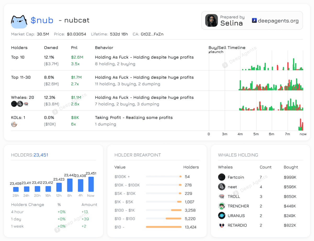 Analysis of $NUB Holders &amp; Whales &amp; KOLs 

All of them holding AF 

FARTCOIN, NEET and TROLL whales are in 

You can check Whales, KOLS and Holders analysis at deepagents.org/selina