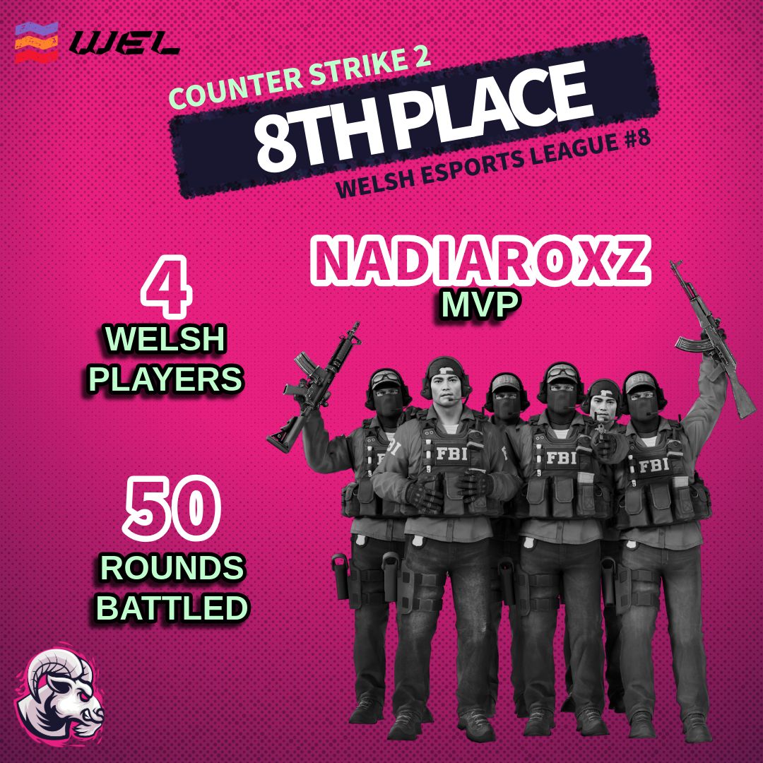 🐐 Our CS2 squad wrapped up WEL S8 in 8th place, but scorelines don’t always tell the full story. We’re proud of our majority Welsh, female-led, inclusive team who battled through 50 rounds with heart and camaraderie this season 💪

MVP: @Nadiaroxz 🌟

#WEL #CS2 #BackTheGOATS