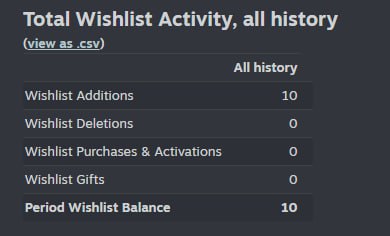 Yay! 🥳
We released our Steam Page! 
Our first 10 Wishlist! Next goal is - 💯

#MondayMotivation #IndieGameDev #GameDev