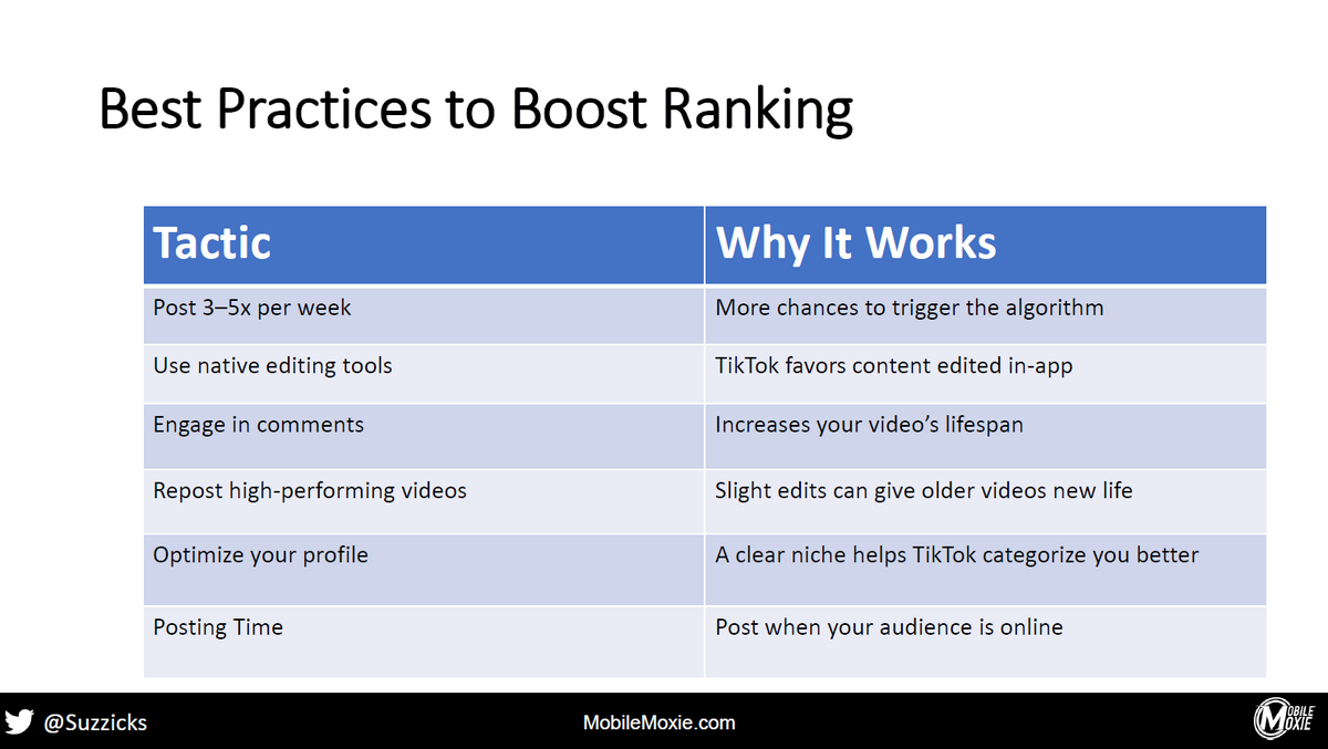 ndyjsimpson's tweet photo. π @Suzzicks outlines how the TikTok algorithm works, and what types of content tends to work best for the TikTok audience #localu #localseo #TikTok https://t.co/aUlT5UESzk