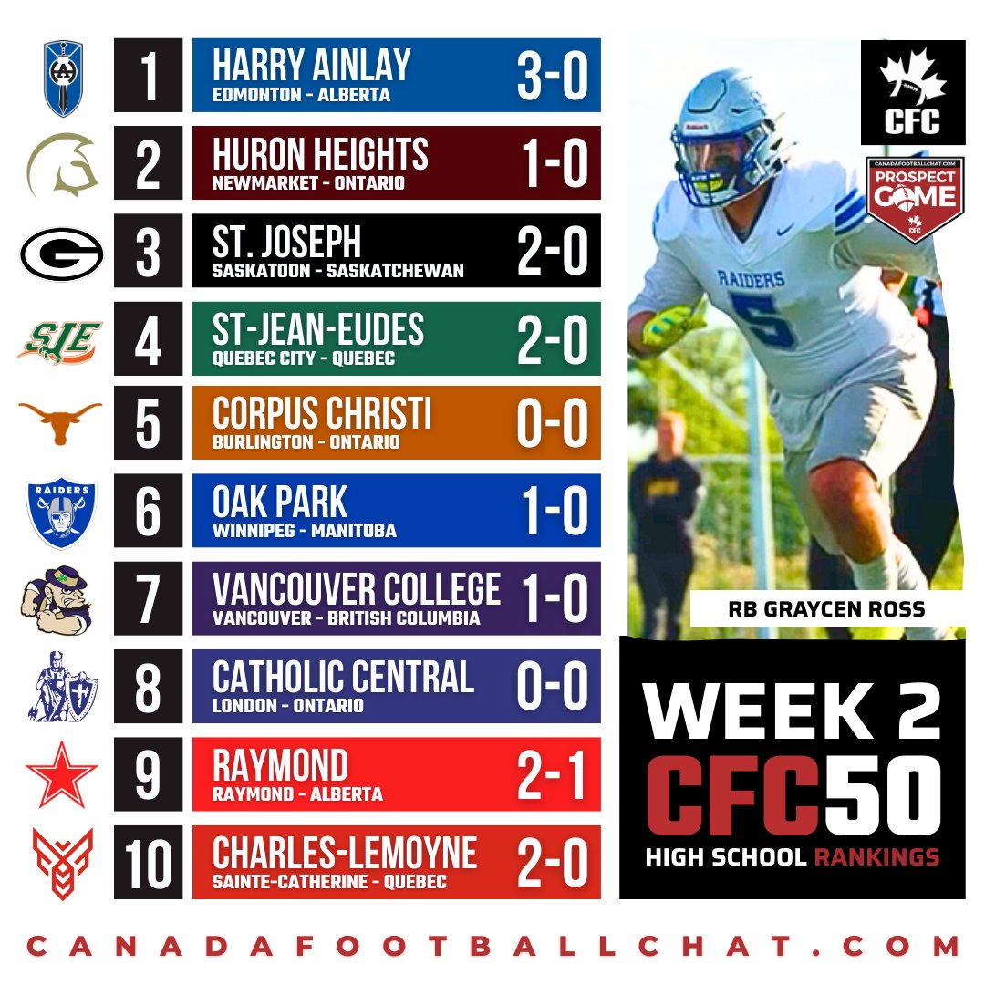 chatfootball's tweet photo. #CFC50 WEEK 2 RANKINGS πβ‘οΈ https://t.co/v2I2cc9QVq
Oak Park are the Team of the Week after landing the first blow in Manitoba with a gritty 11-3 victory in their championship rematch against Dakota!
REGISTER NOW for the CFC Evaluation Camps for your chance to play in the 2026 #CFCProspectGame on TSN β
https://t.co/xJv072mkjG